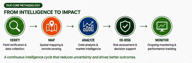 Approved GASAYA Verify Map Analyze De-risk Monitor methodology